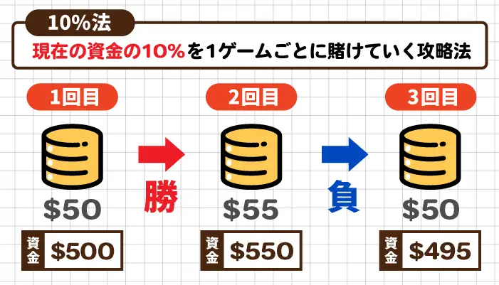 10%法について