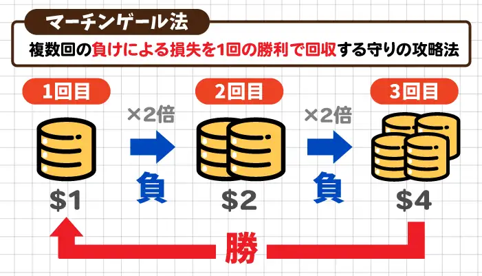 マーチンゲール法について