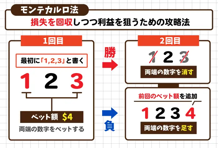 モンテカルロ法について