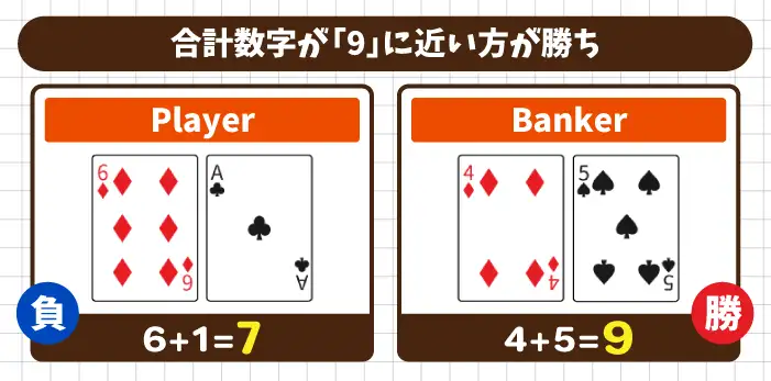 合計数字が「9」に近い方が勝ち