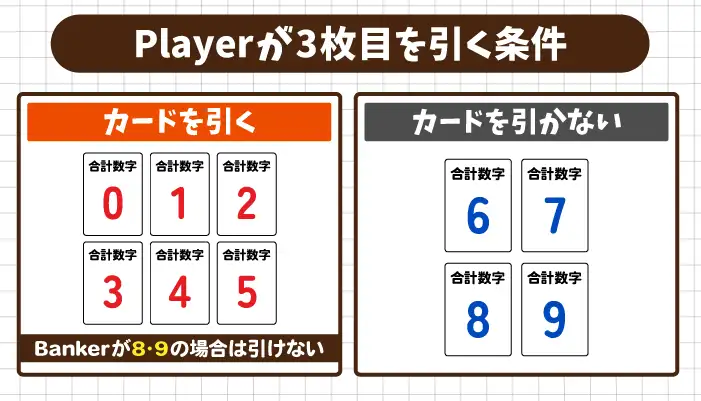 Playerが3枚目を引く条件