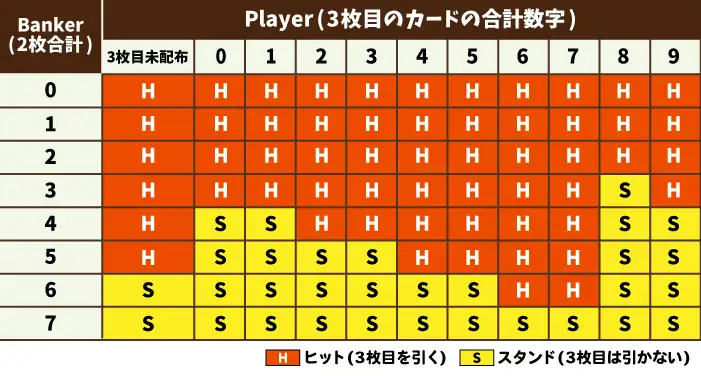 Bankerが3枚目を引く条件