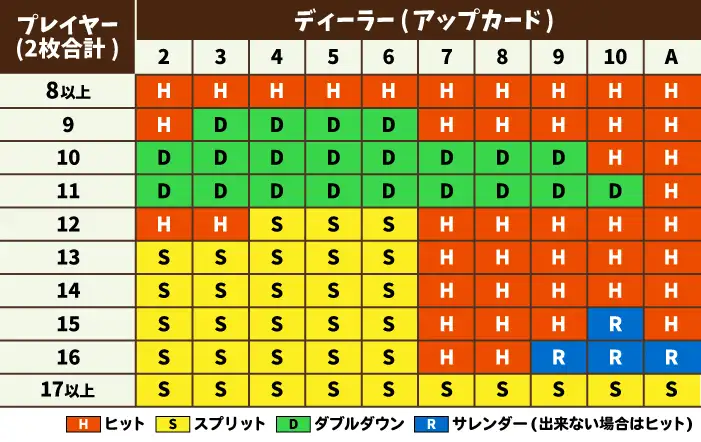 ベーシックストラテジー通りにアクションを選択する01