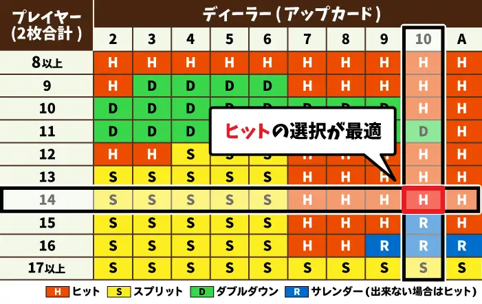 ベーシックストラテジー通りにアクションを選択する02