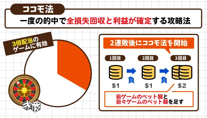 ココモ法について