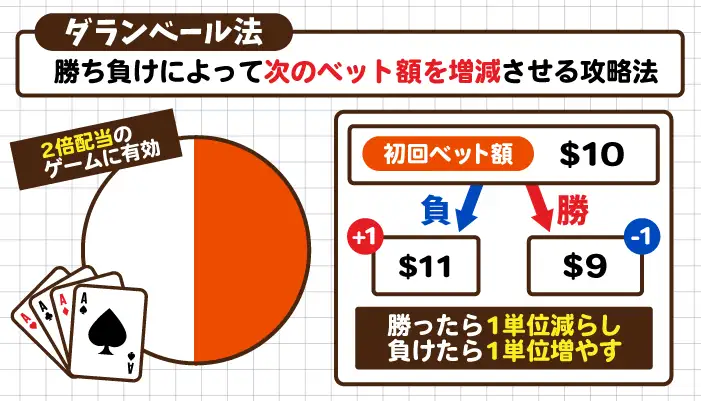 ダランベール法について