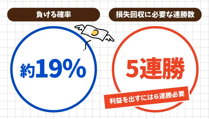 Wストリート5ベット法で負けた場合