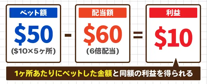 1ヶ所あたりにベットした金額と同額の利益を得られる