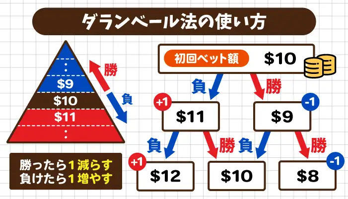 ダランベール法の使い方01