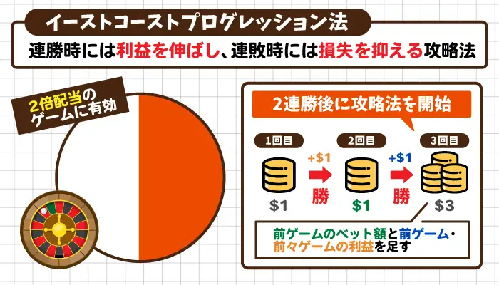 イーストコーストプログレッション法について