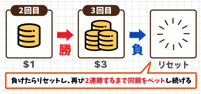 連勝が止まった時点でイーストコーストプログレッション法をリセット