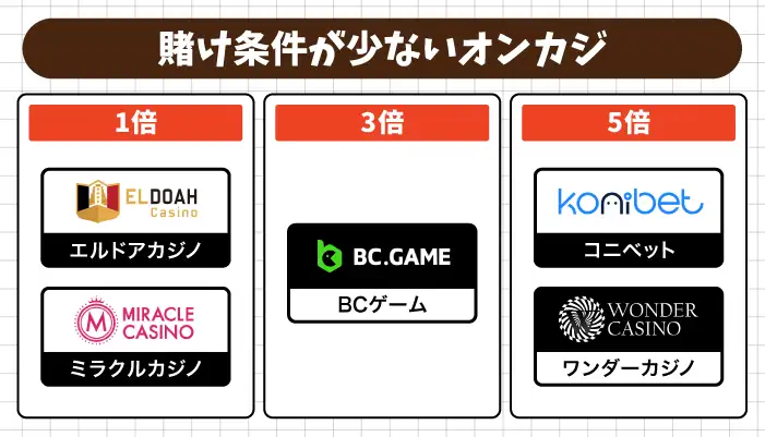 賭け条件が少ないオンカジ入金不要ボーナス