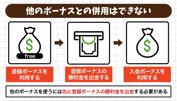 他のボーナスとの併用はできない