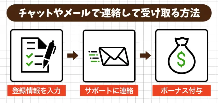 チャットやメールで連絡して受け取る方法