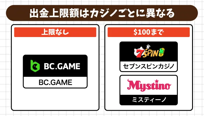 出金上限額はオンラインカジノごとに異なる
