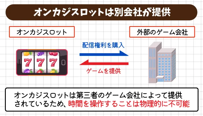 オンカジスロットは第三者ゲーム会社によって提供されている