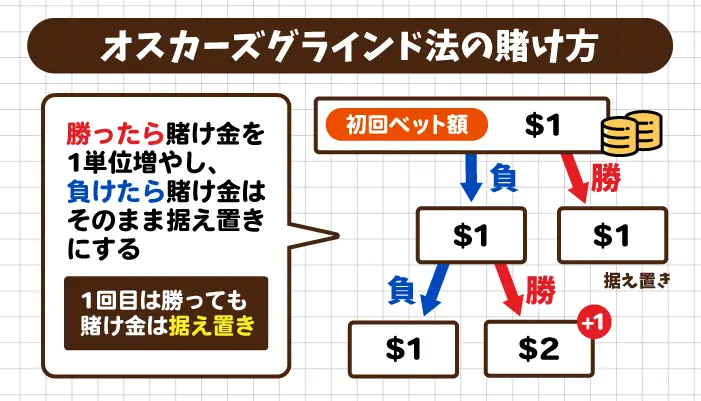 オスカーズグラインド法の賭け方