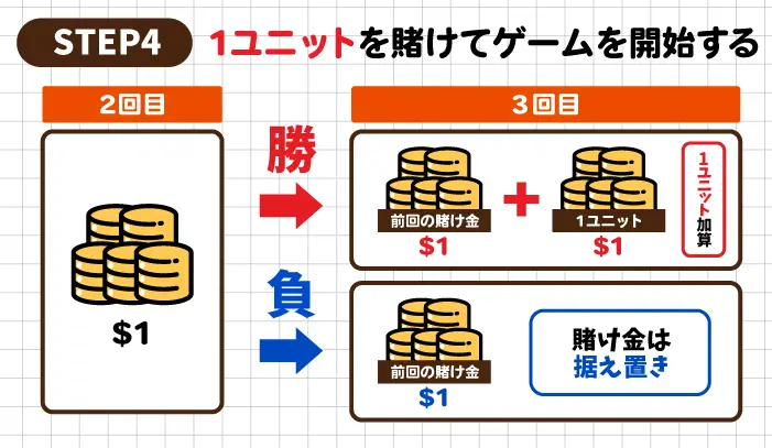 勝敗に応じて次のベット金額を変更する