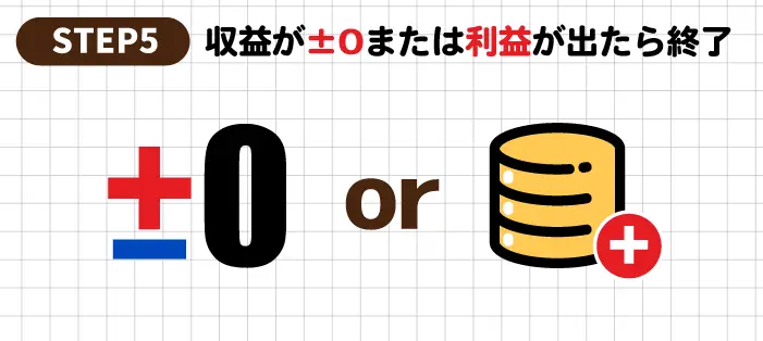 収益が±0または利益が出たらオスカーズグラインド法を終了する