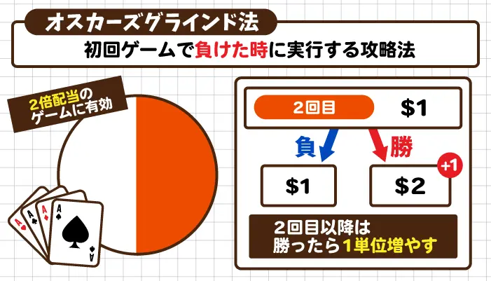 オスカーズグラインド法について