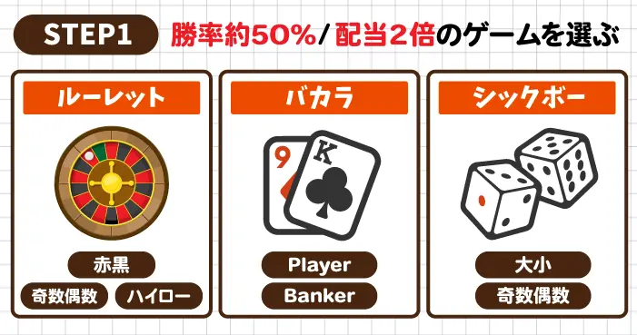 勝率約50％の2倍配当のカジノゲームを選ぶ