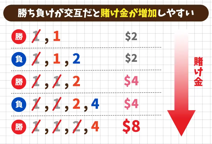 勝ち負けが交互だと賭け金が増加しやすい