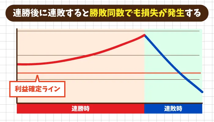 連勝後に連敗すると勝敗同数でも損失が発生する