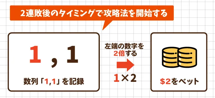 2連敗後に数列「1,1」を記録して【左端の数字の2倍】を賭ける