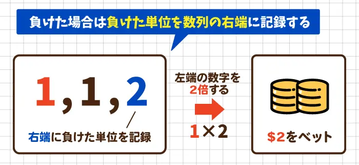 ゲームに負けた場合は負けた単位を数列の右端に記録する