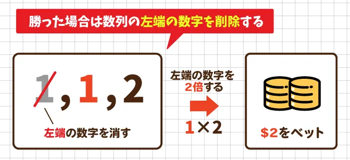 ゲームに勝った場合は数列の左端の数字を削除する