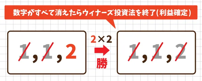 数列の数字がすべて消えたらウィナーズ投資法を終了する