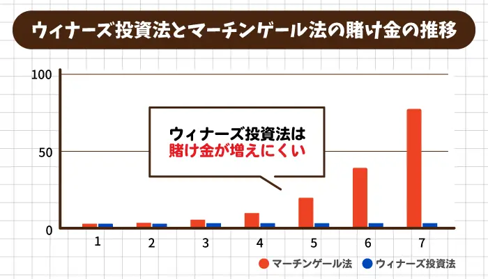 ウィナーズ投資法とマーチンゲール法の賭け金の推移