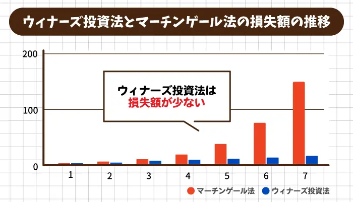 ウィナーズ投資法とマーチンゲール法の損失額の推移