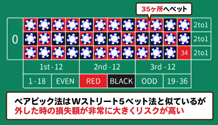 ベアビッグ法はリスクが高い